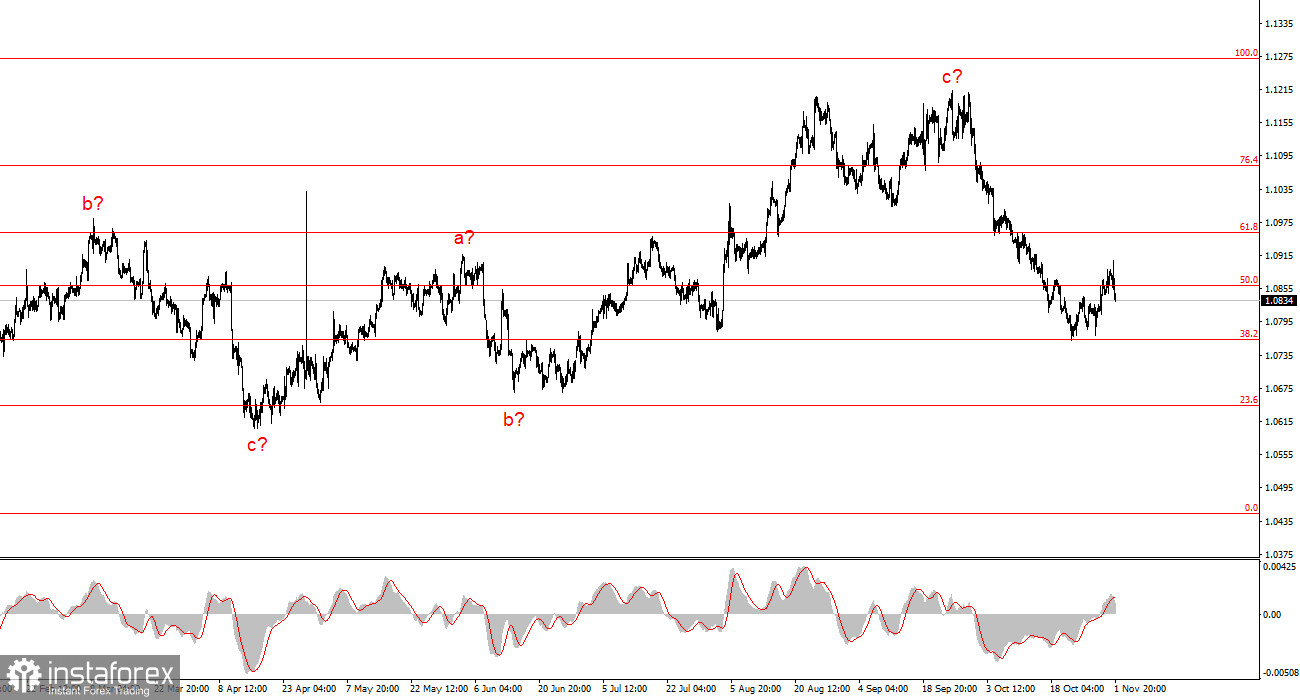 Анализ EUR/USD. 2 ноября. Неожиданный обвал евро.