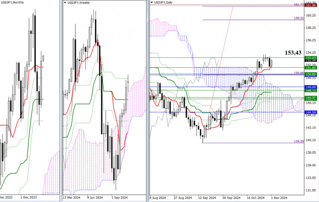 USD/JPY – Technische Analyse