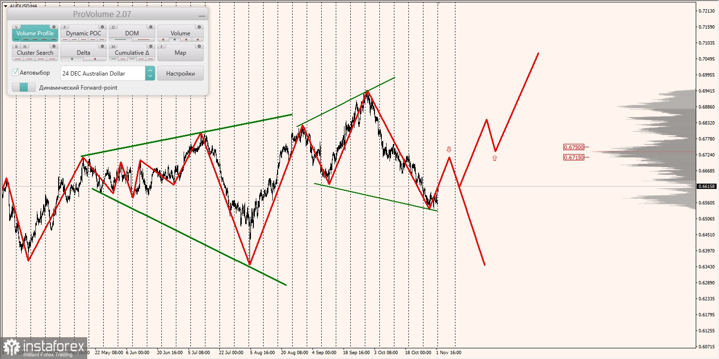 Маржинальные зоны и торговые идеи по AUD/USD, NZD/USD, USD/CAD (04.11.2024)