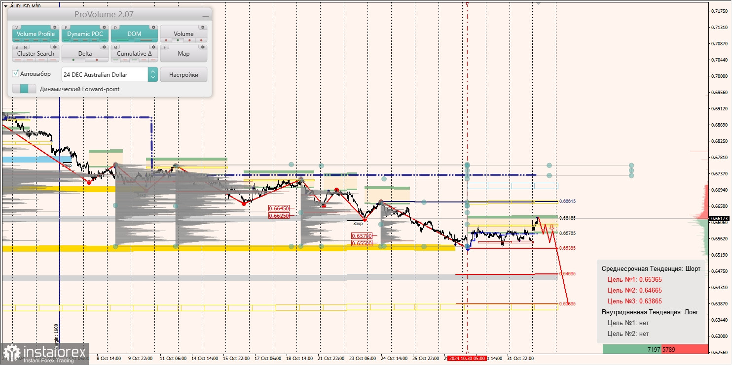 Маржинальные зоны и торговые идеи по AUD/USD, NZD/USD, USD/CAD (04.11.2024)