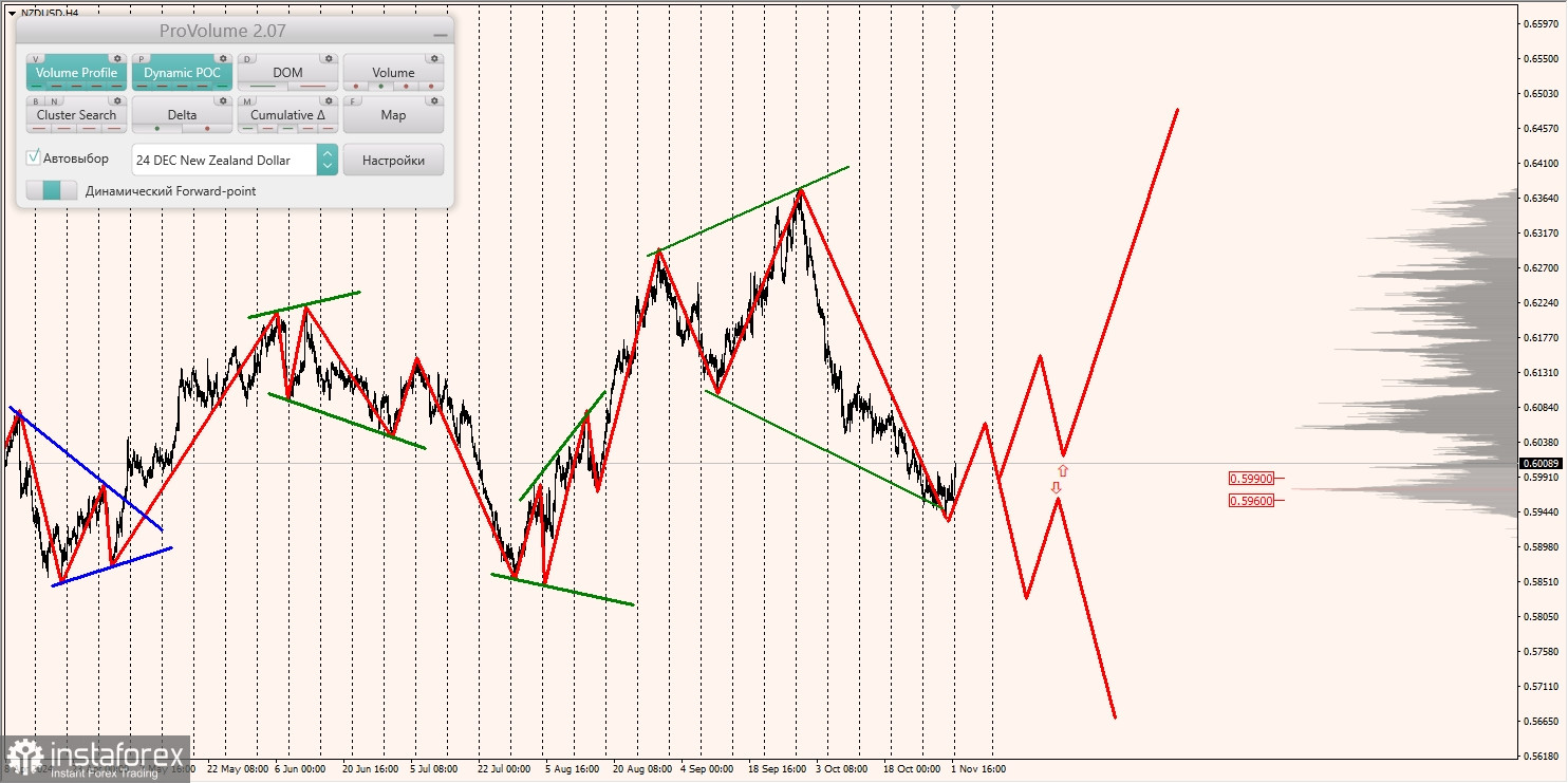 Маржинальные зоны и торговые идеи по AUD/USD, NZD/USD, USD/CAD (04.11.2024)