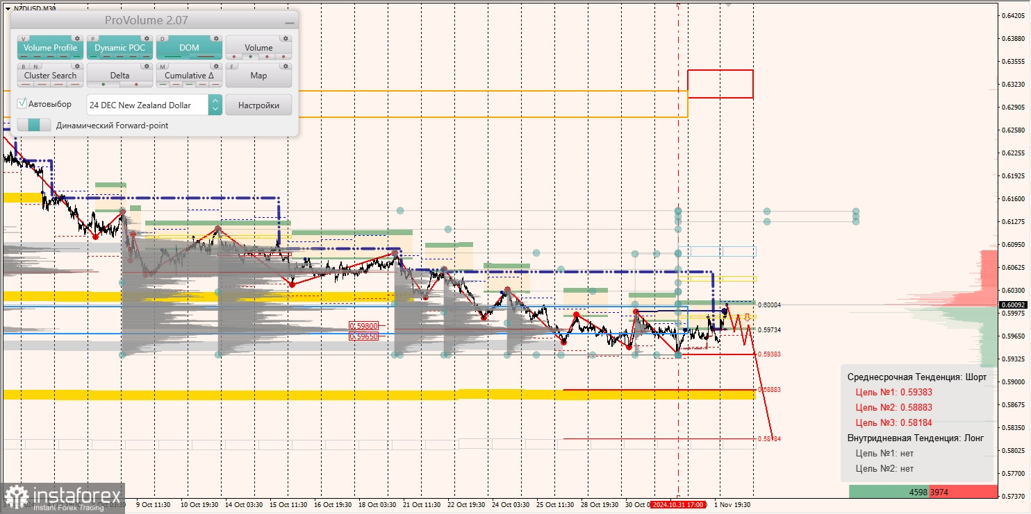 Маржинальные зоны и торговые идеи по AUD/USD, NZD/USD, USD/CAD (04.11.2024)