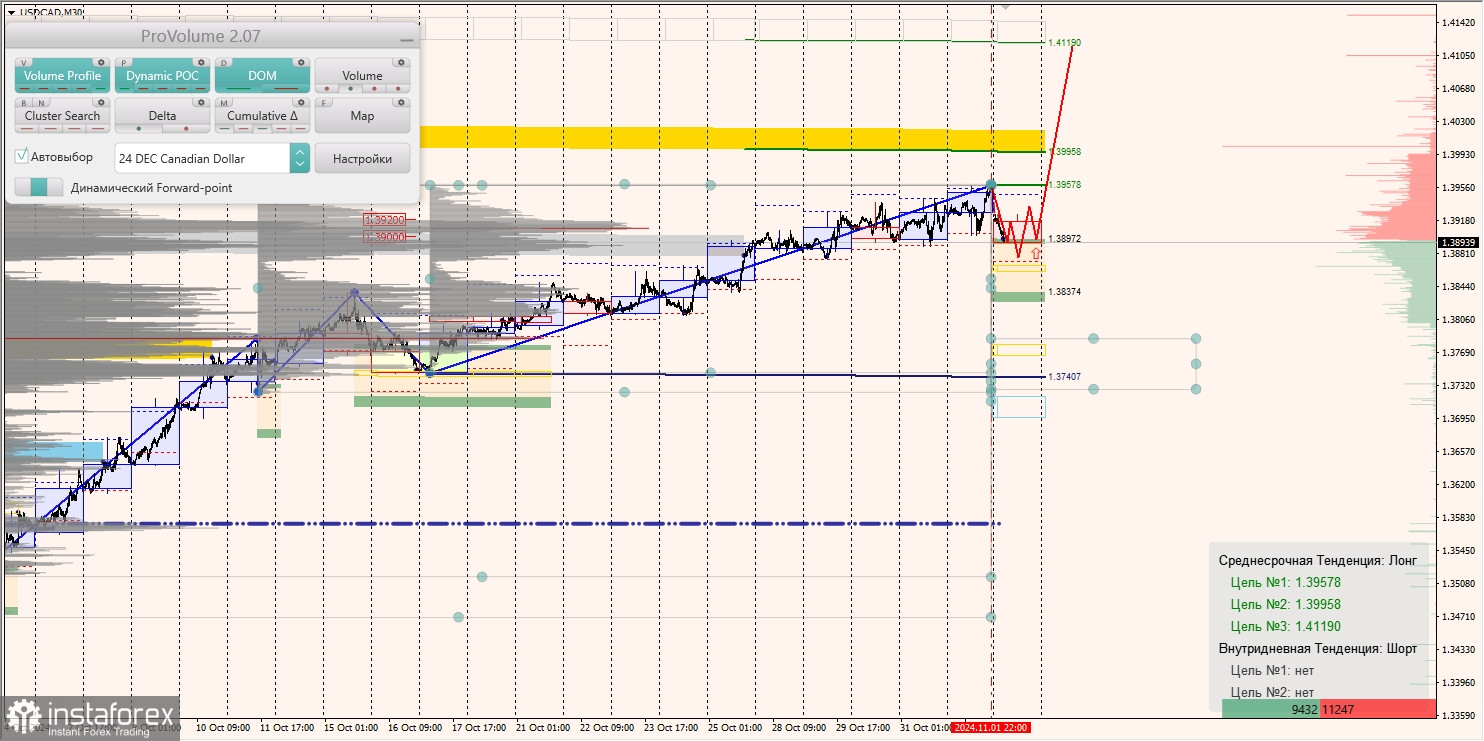 Маржинальные зоны и торговые идеи по AUD/USD, NZD/USD, USD/CAD (04.11.2024)