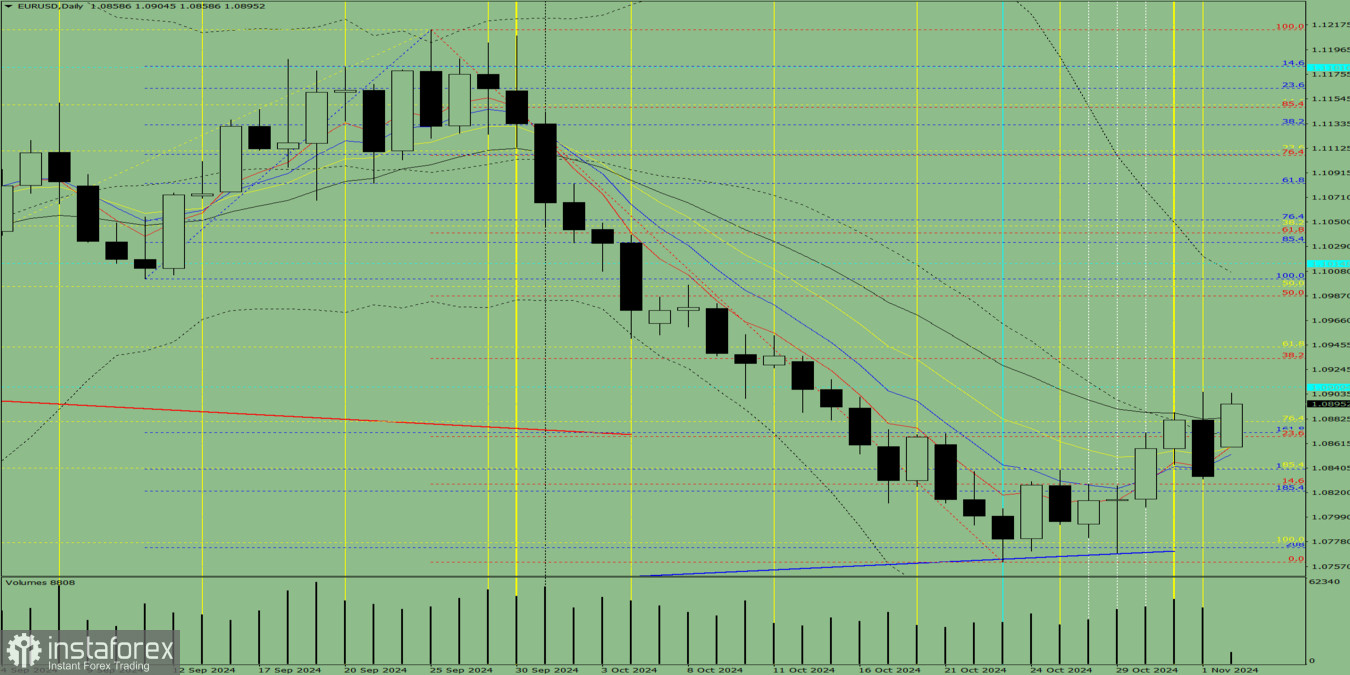 Индикаторный анализ. Дневной обзор на 4 ноября 2024 года по валютной паре EUR/USD