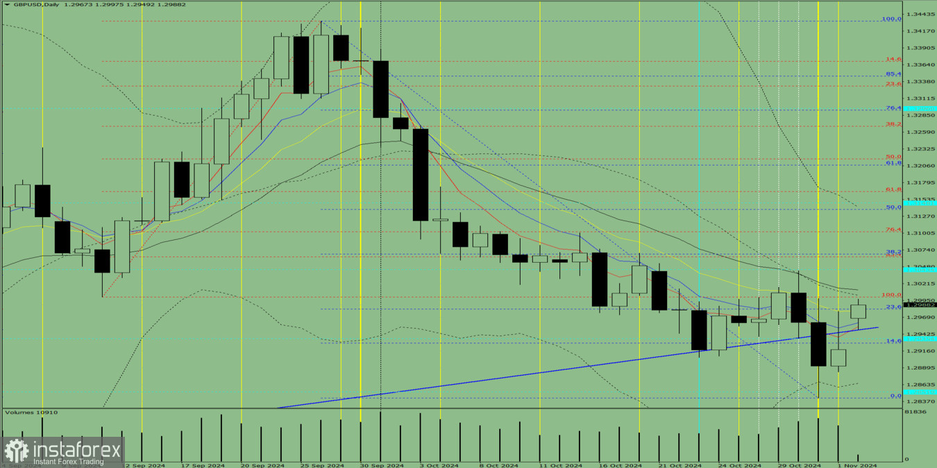 Индикаторный анализ. Дневной обзор на 4 ноября 2024 года по валютной паре GBP/USD