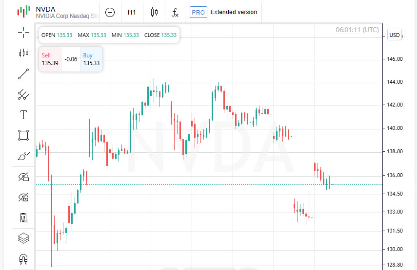 Nvidia – новый игрок в индексе Dow: на что это повлияет и что ждет инвесторов?