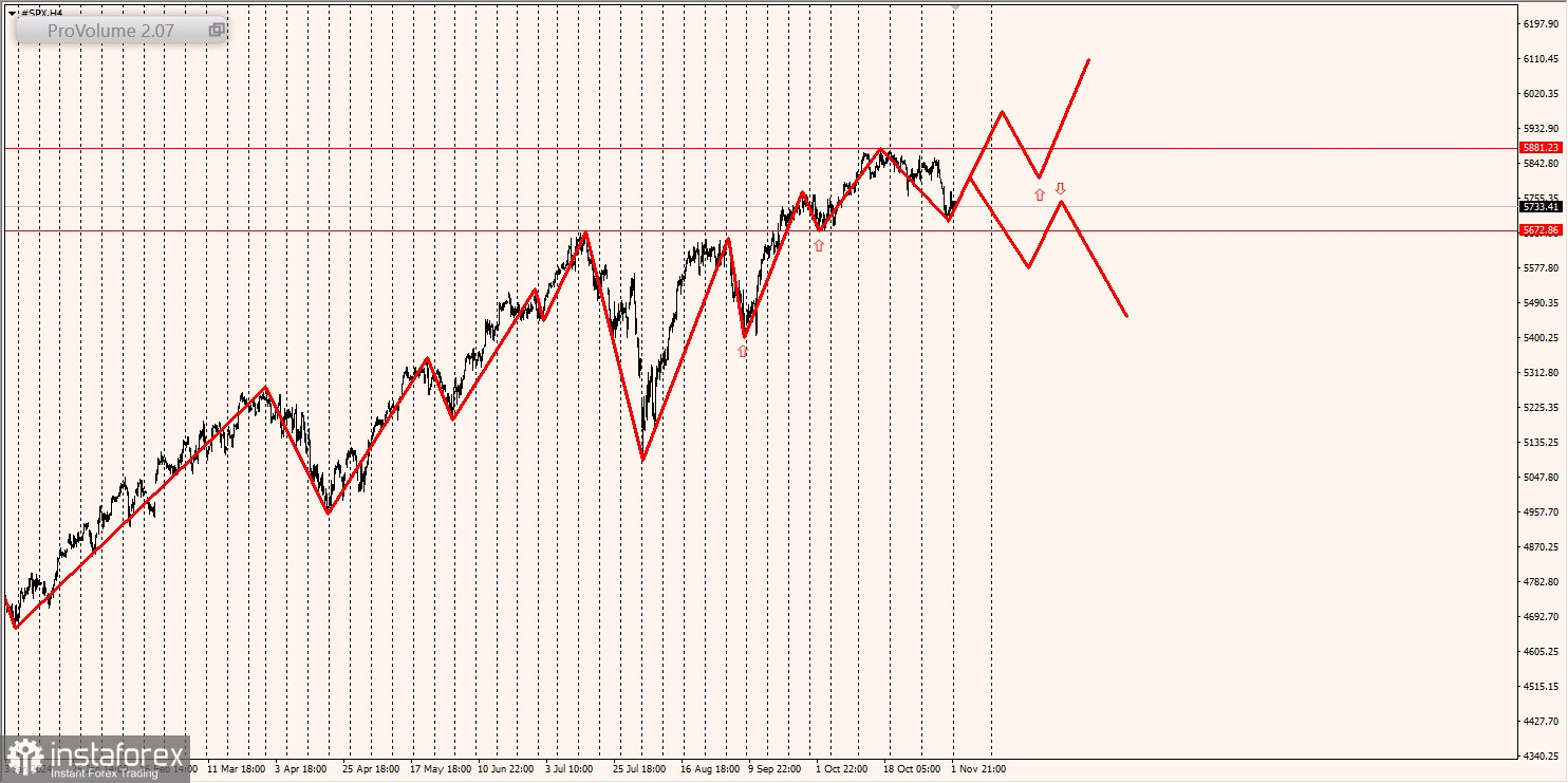 Маржинальные зоны и торговые идеи по SNP500, NASDAQ (04.10.2024 - 08.11.2024)