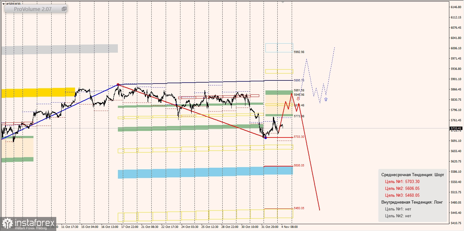 Маржинальные зоны и торговые идеи по SNP500, NASDAQ (04.10.2024 - 08.11.2024)