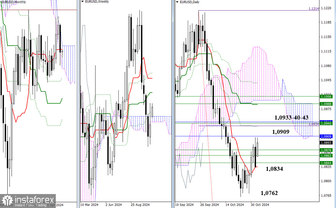 EUR/USD и GBP/USD 4 ноября – технический анализ ситуации