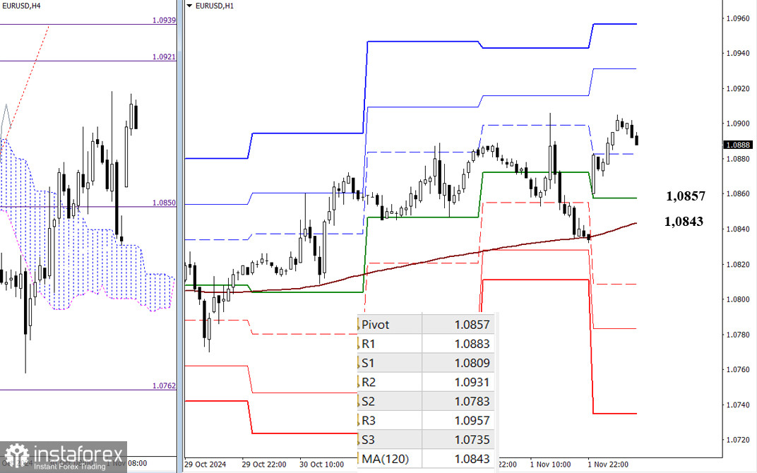 EUR/USD и GBP/USD 4 ноября – технический анализ ситуации