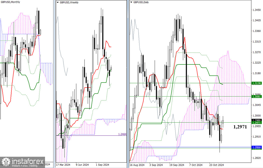 EUR/USD и GBP/USD 4 ноября – технический анализ ситуации