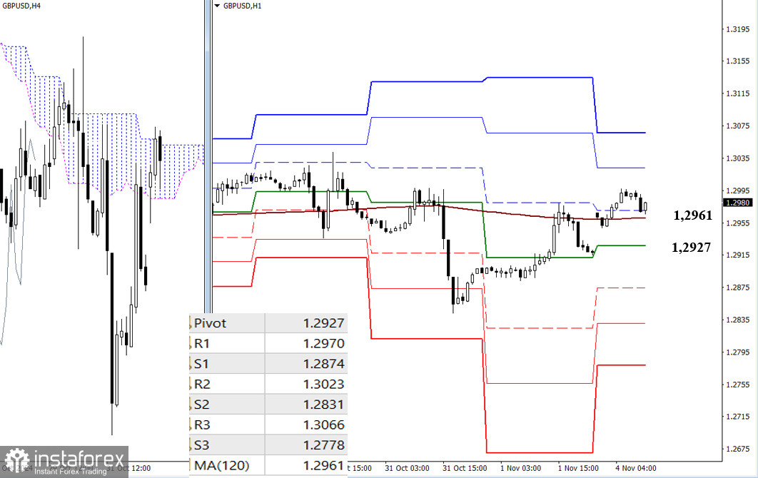 EUR/USD и GBP/USD 4 ноября – технический анализ ситуации