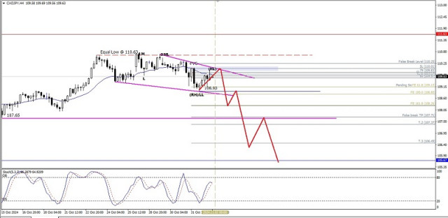 Technical Analysis of Intraday Price Movement of CAD/JPY Cross Currency Pairs, Monday November 04, 2024.