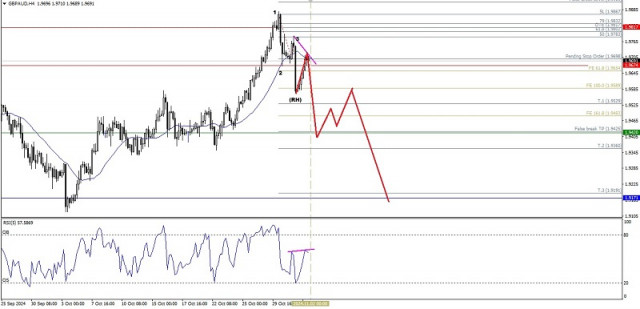 Technical Analysis of Intraday Price Movement of GBP/AUD Cross Currency Pairs, Monday November 04, 2024.