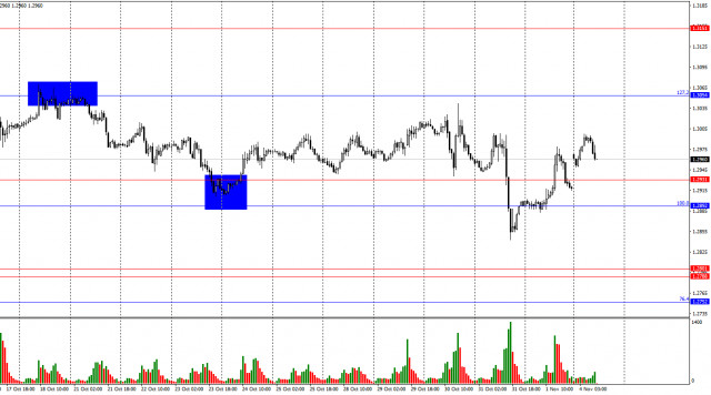 GBP/USD. 4 November. Pound Menerima Sokongan Sementara