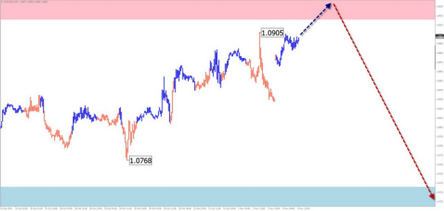 Dự báo hàng tuần dựa trên Phân tích Sóng Đơn Giản cho EUR/USD, USD/JPY, GBP/JPY, USD/CAD, NZD/USD và Vàng vào ngày 4 tháng 11