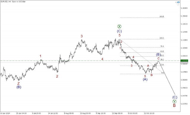 EUR/USD 4 ноября. Сценарий отлично отработал! До какого уровня держать длинные позиции?