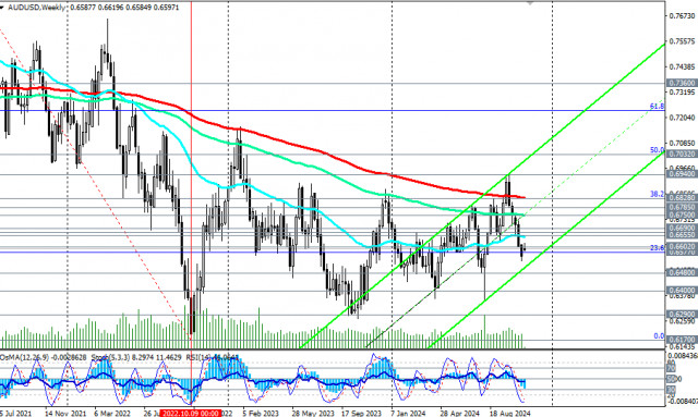 AUD/USD: торговые сценарии на 04 - 08.11.2024