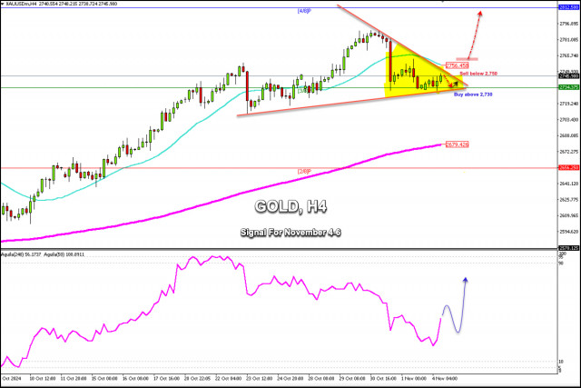 Tín hiệu giao dịch cho GOLD (XAU/USD) từ ngày 4-6 tháng 11, 2024: mua trên $2,730 (21 SMA - 3/8 Murray)