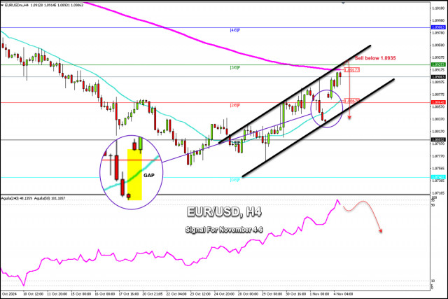 Tín hiệu giao dịch cho EUR/USD từ ngày 4-6 tháng 11, 2024: bán bên dưới 1.0935 (GAP - 3/8 Murray)