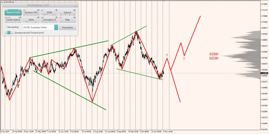 Маржинальные зоны и торговые идеи по AUD/USD, NZD/USD, USD/CAD (05.11.2024)