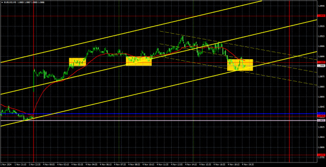 Торговые рекомендации и разбор сделок по EUR/USD на 5 ноября. Евро потихоньку корректируется.