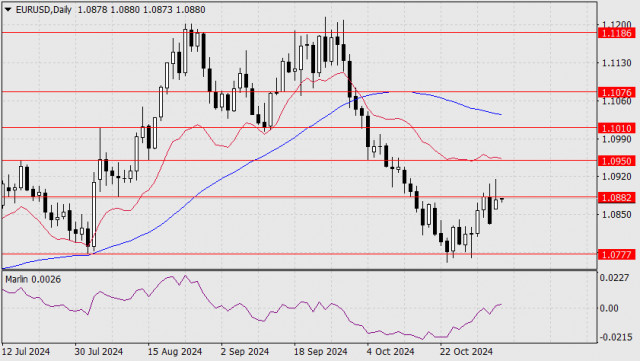 Прогноз по EUR/USD на 5 ноября 2024 года