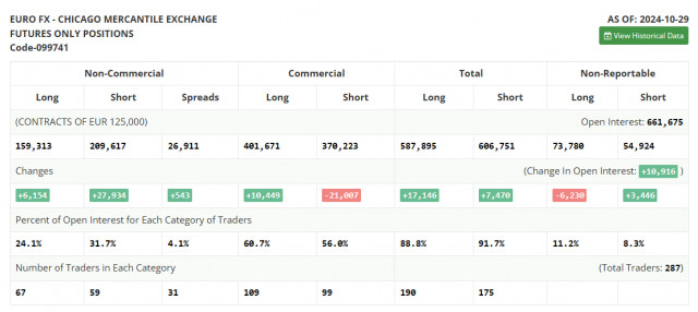 EUR/USD: план на европейскую сессию 5 ноября. Commitment of Traders COT-отчеты (разбор вчерашних сделок). Евро уперся в 1.0900