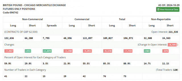 GBP/USD: план на европейскую сессию 5 ноября. Commitment of Traders COT-отчеты (разбор вчерашних сделок). Фунт позволяет заработать