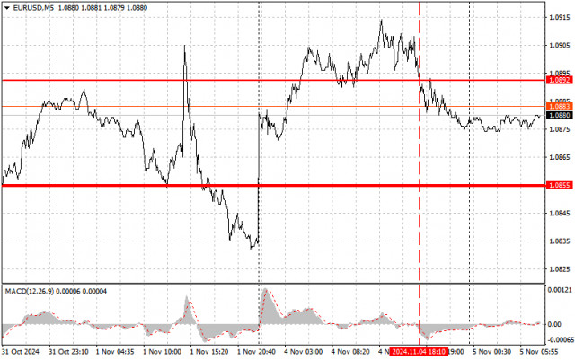 EURUSD: простые советы по торговле для начинающих трейдеров на 5 ноября. Разбор вчерашних сделок на форекс