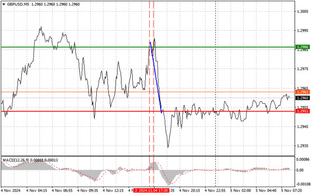 GBPUSD: простые советы по торговле для начинающих трейдеров на 5 ноября. Разбор вчерашних сделок на форекс