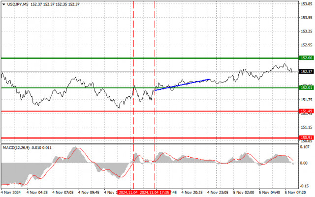 USDJPY: простые советы по торговле для начинающих трейдеров на 5 ноября. Разбор вчерашних сделок на форекс