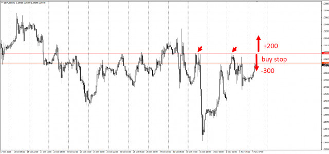 Торговая идея по GBP/USD на пробой