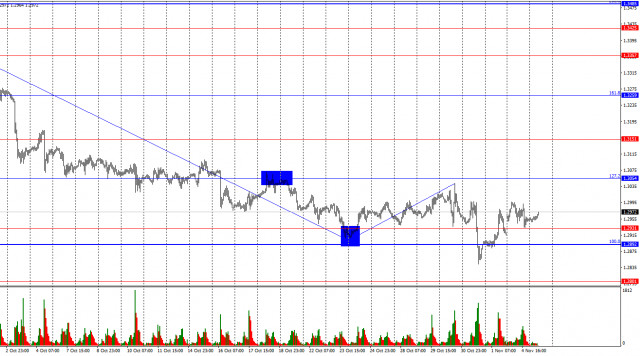 GBP/USD. 5 ноября. Британец ждет поддержки от Банка Англии