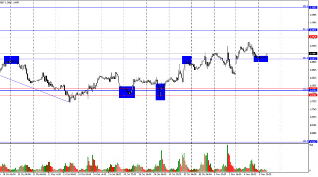 EUR/USD. 5 ноября. Выступление Лагард может помочь быкам