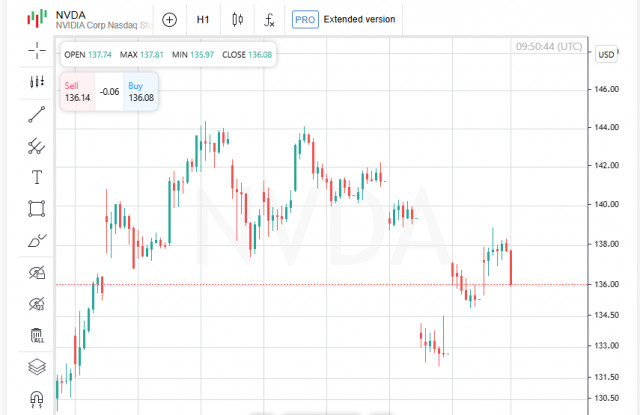 Thị trường đối mặt với ảnh hưởng từ cuộc bầu cử: Dow, S&amp;P giảm, Nvidia tăng đều