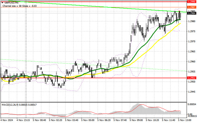 GBP/USD: Kế hoạch giao dịch cho phiên Mỹ vào ngày 5 tháng 11 (Phân tích giao dịch buổi sáng)