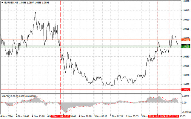 EUR/USD: Mẹo Giao Dịch Đơn Giản cho Người Mới Bắt Đầu vào Ngày 5 tháng 11 (Phiên Mỹ)