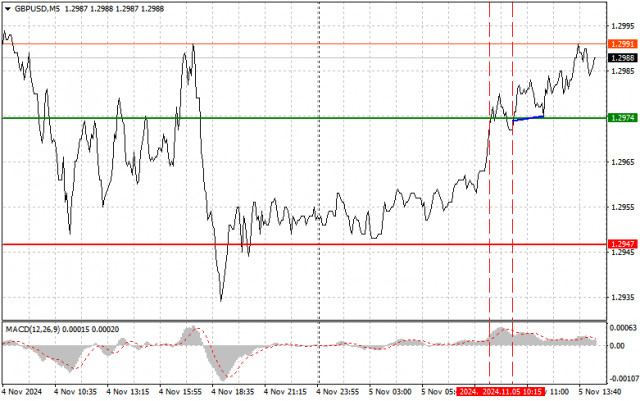 GBPUSD: простые советы по торговле для начинающих трейдеров на 5 ноября (американская сессия)