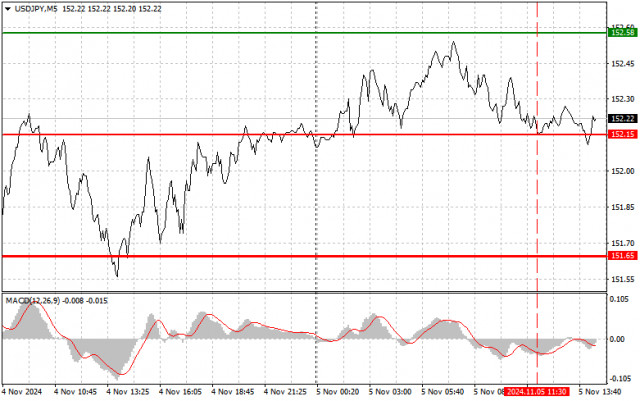 USDJPY: простые советы по торговле для начинающих трейдеров на 5 ноября (американская сессия)