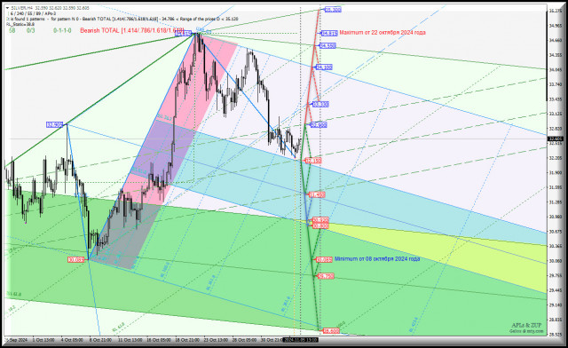 Spot Silver - валюты уходят из инструмента? Комплексный анализ - APLs &amp; ZUP - с 06 ноября 2024