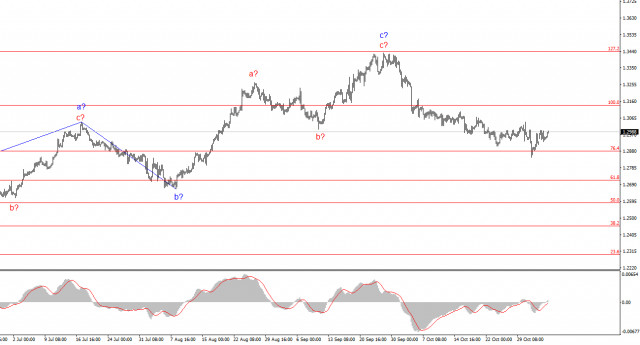 Анализ GBP/USD. 5 ноября. Уровень 1,2877 – главный помощник британца.