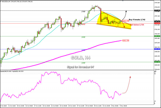Tín hiệu giao dịch cho VÀNG (XAU/USD) từ ngày 5-7 tháng 11 năm 2024: mua trên $2,742 (21 SMA - 3/8 Murray)