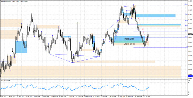 EUR/USD. 5 ноября. Анализ по системе Smart money