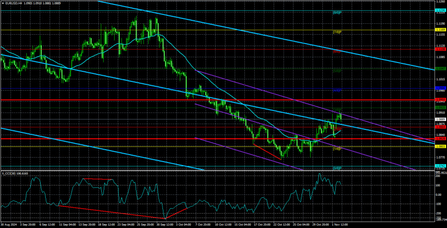 Exchange Rates analysis