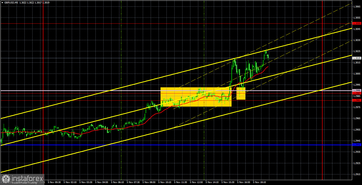 Торговые рекомендации и разбор сделок по GBP/USD на 6 ноября. Британский фунт пользуется случаем.