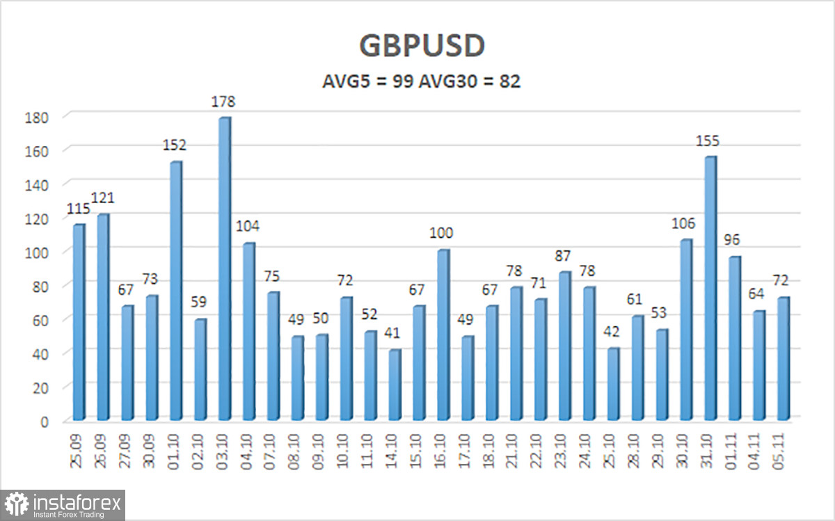 Обзор пары GBP/USD. 6 ноября. «Голуби» ФРС против «голубей» БА.