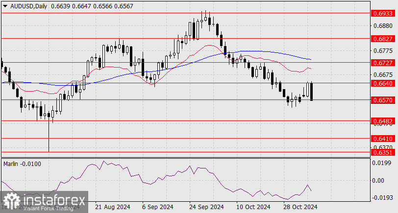 Прогноз по AUD/USD на 6 ноября 2024 года