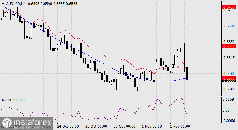 Прогноз по AUD/USD на 6 ноября 2024 года