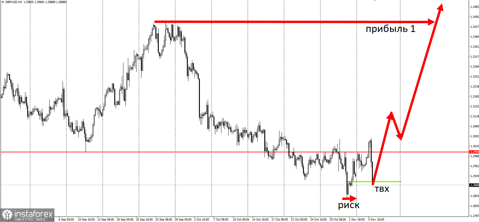 Торговая идея по GBP/USD на повышение